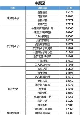 郑州9区260个学区房价格敲定！啟福小学周边部分二手房价格暴跌